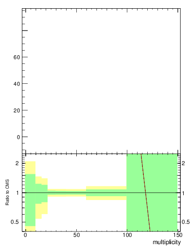 Plot of j.mult in 13000 GeV pp collisions