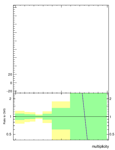 Plot of j.mult in 13000 GeV pp collisions