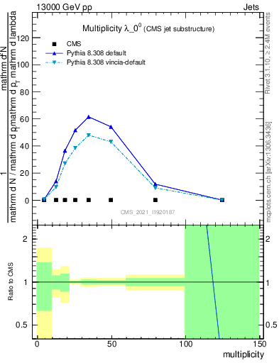 Plot of j.mult in 13000 GeV pp collisions