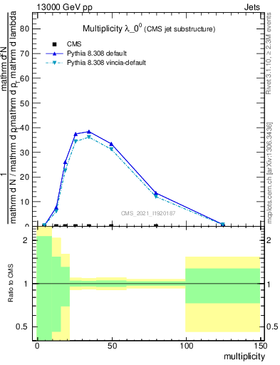 Plot of j.mult in 13000 GeV pp collisions