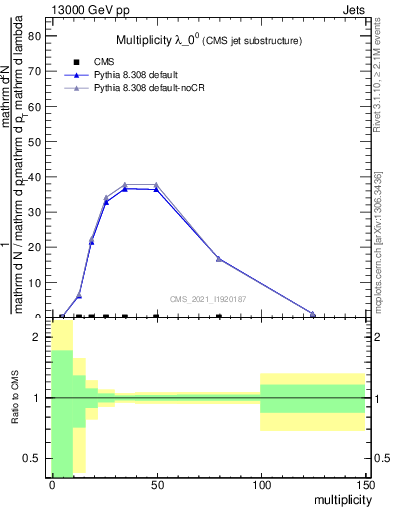 Plot of j.mult in 13000 GeV pp collisions