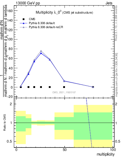 Plot of j.mult in 13000 GeV pp collisions