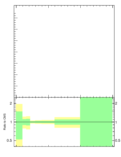 Plot of j.mult in 13000 GeV pp collisions
