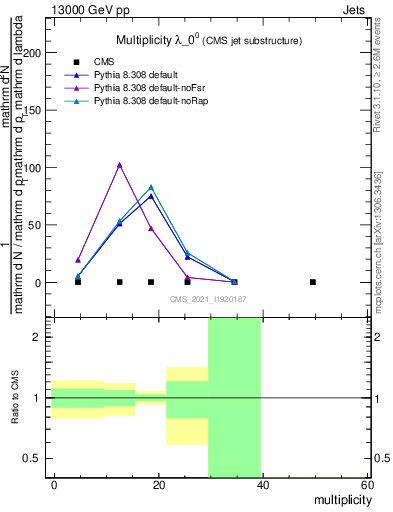 Plot of j.mult in 13000 GeV pp collisions