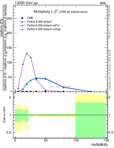 Plot of j.mult in 13000 GeV pp collisions