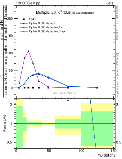 Plot of j.mult in 13000 GeV pp collisions