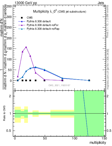 Plot of j.mult in 13000 GeV pp collisions