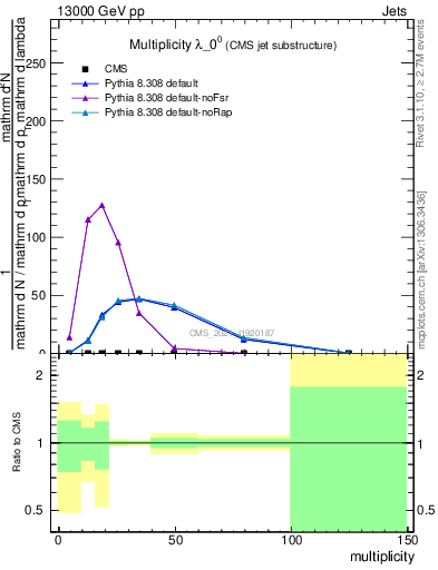 Plot of j.mult in 13000 GeV pp collisions