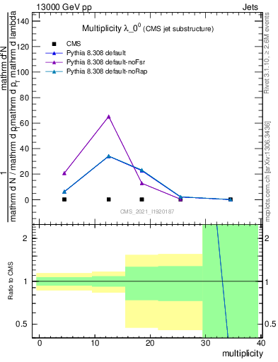 Plot of j.mult in 13000 GeV pp collisions