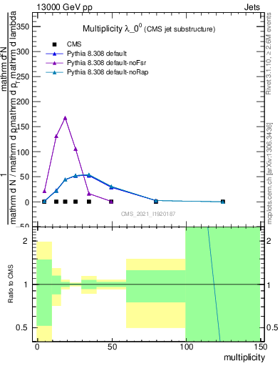 Plot of j.mult in 13000 GeV pp collisions