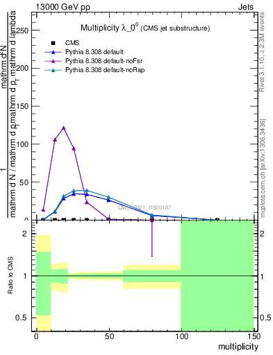 Plot of j.mult in 13000 GeV pp collisions