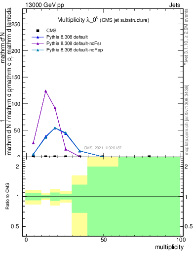 Plot of j.mult in 13000 GeV pp collisions