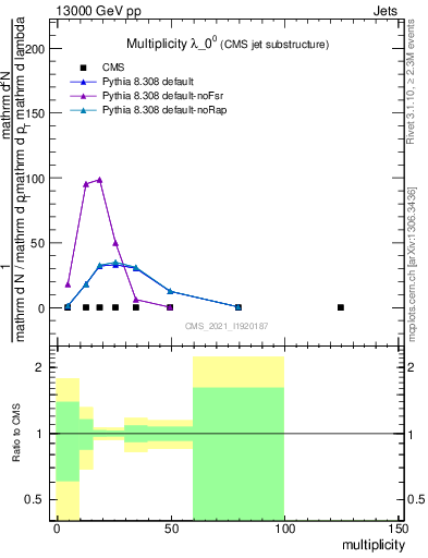 Plot of j.mult in 13000 GeV pp collisions