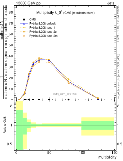 Plot of j.mult in 13000 GeV pp collisions