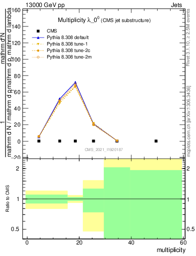 Plot of j.mult in 13000 GeV pp collisions