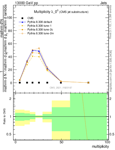 Plot of j.mult in 13000 GeV pp collisions