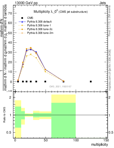 Plot of j.mult in 13000 GeV pp collisions