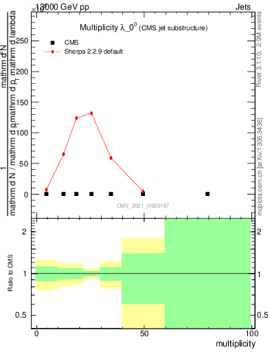Plot of j.mult in 13000 GeV pp collisions