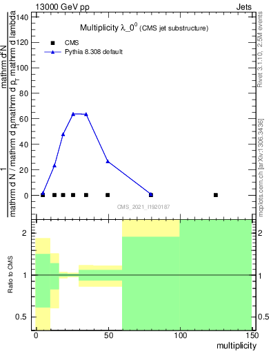 Plot of j.mult in 13000 GeV pp collisions