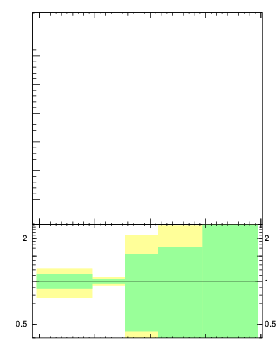 Plot of j.mult in 13000 GeV pp collisions