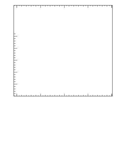 Plot of j.mult in 13000 GeV pp collisions