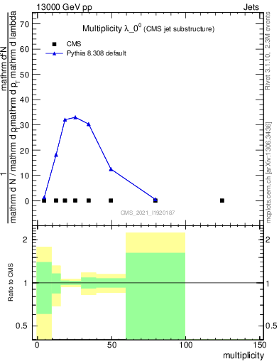 Plot of j.mult in 13000 GeV pp collisions