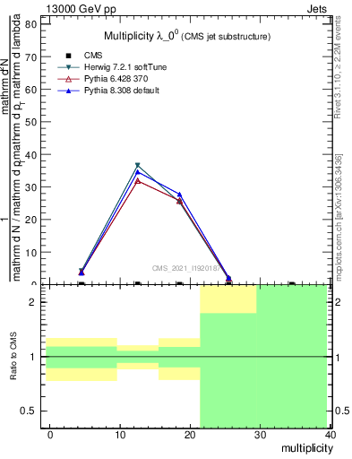 Plot of j.mult in 13000 GeV pp collisions