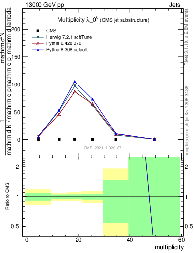 Plot of j.mult in 13000 GeV pp collisions