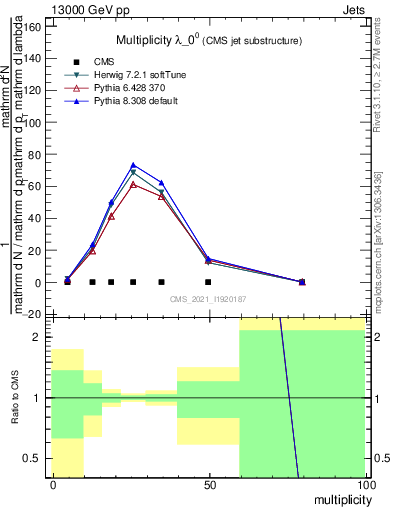 Plot of j.mult in 13000 GeV pp collisions