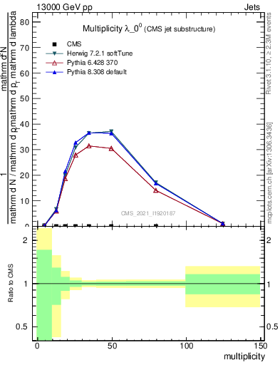 Plot of j.mult in 13000 GeV pp collisions