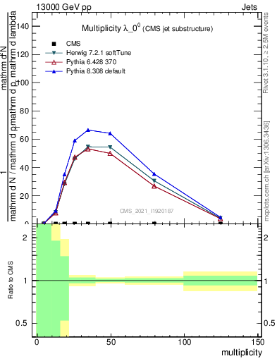 Plot of j.mult in 13000 GeV pp collisions