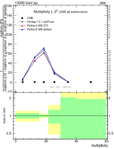 Plot of j.mult in 13000 GeV pp collisions