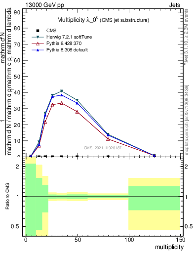 Plot of j.mult in 13000 GeV pp collisions