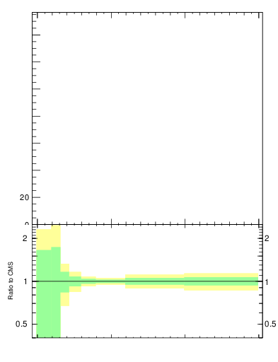 Plot of j.mult in 13000 GeV pp collisions