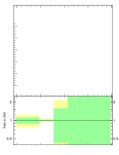 Plot of j.mult in 13000 GeV pp collisions
