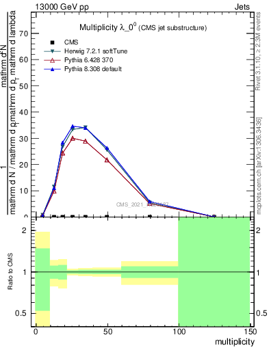 Plot of j.mult in 13000 GeV pp collisions
