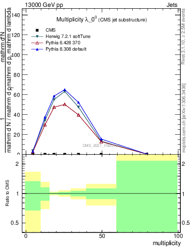 Plot of j.mult in 13000 GeV pp collisions