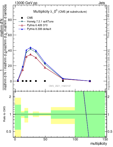 Plot of j.mult in 13000 GeV pp collisions