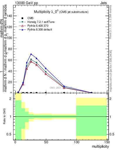 Plot of j.mult in 13000 GeV pp collisions