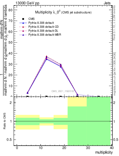 Plot of j.mult in 13000 GeV pp collisions