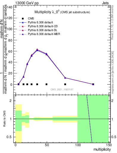 Plot of j.mult in 13000 GeV pp collisions
