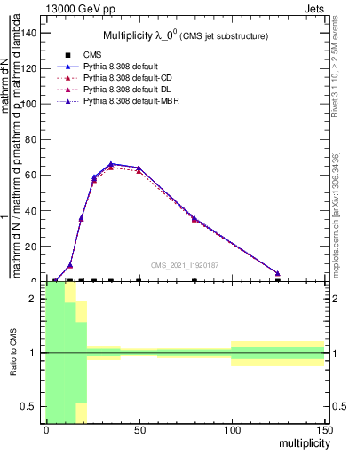 Plot of j.mult in 13000 GeV pp collisions