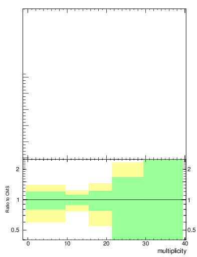 Plot of j.mult in 13000 GeV pp collisions
