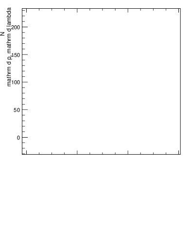 Plot of j.mult in 13000 GeV pp collisions