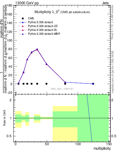 Plot of j.mult in 13000 GeV pp collisions