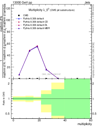 Plot of j.mult in 13000 GeV pp collisions