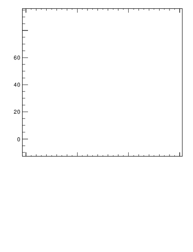 Plot of j.mult in 13000 GeV pp collisions