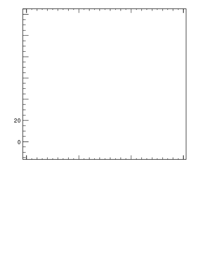 Plot of j.mult in 13000 GeV pp collisions