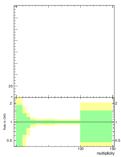 Plot of j.mult in 13000 GeV pp collisions