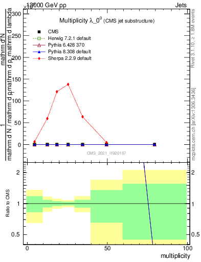 Plot of j.mult in 13000 GeV pp collisions